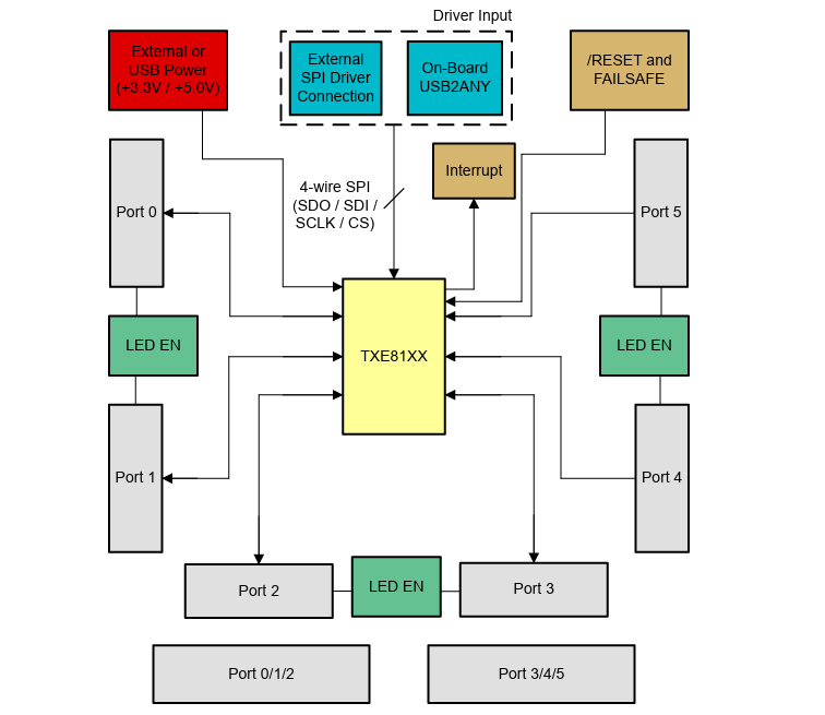 Block Diagram - Texas Instruments TXE81xxEVM Evaluation Module